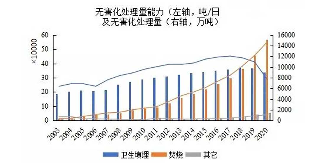 生活垃圾处理