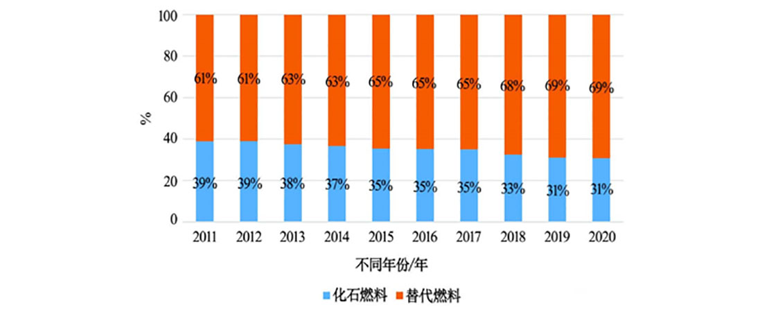 替代燃料制备技术