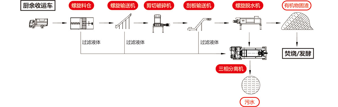 斯瑞德厨余垃圾预处理